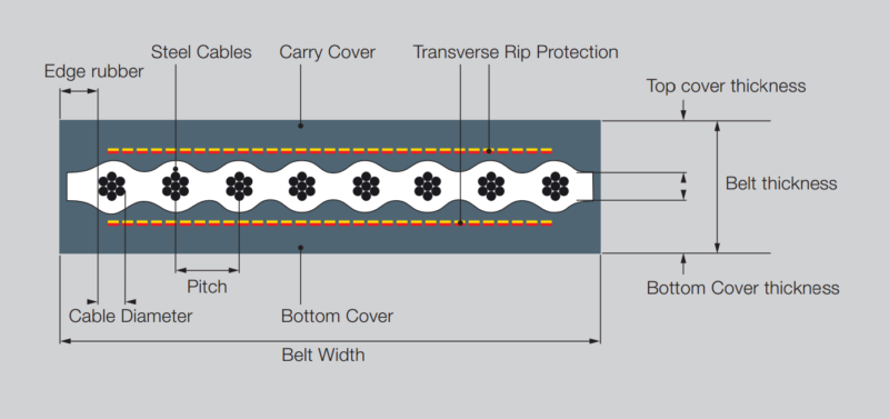 Steel cord belt with fabric reinforced for Bucket elevator belt